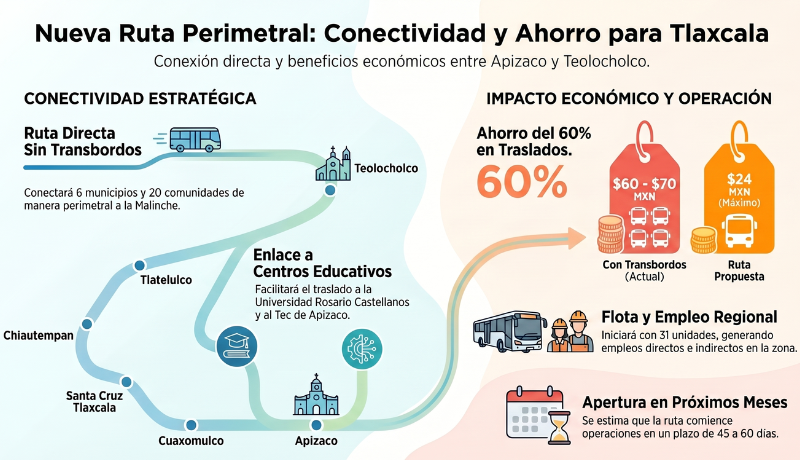 De 70 a 24 pesos: Cómo la Nueva Ruta Perimetral Tlaxcala transformará la movilidad y la economía 3 Nueva Ruta Perimetral Tlaxcala